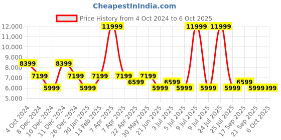 myntra.com Tommy Hilfiger Notched Lapel Collar Single Breasted Formal Blazer tommy hilfiger Price History Graph from 4 Oct 2024 to 4 Oct 2025