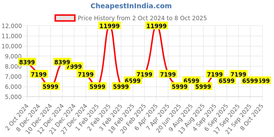 myntra.com Tommy Hilfiger Notched Lapel Collar Single Breasted Formal Blazer tommy hilfiger Price History Graph from 2 Oct 2024 to 8 Oct 2025