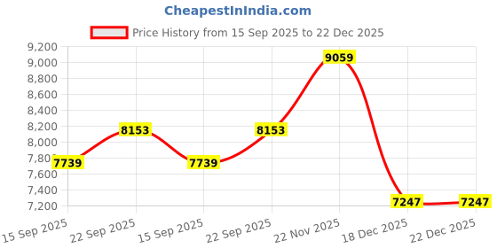 myntra.com Tommy Hilfiger Notched Lapel Cotton Slim-Fit Single-Breasted Blazer tommy hilfiger Price History Graph from 15 Sep 2025 to 21 Dec 2025