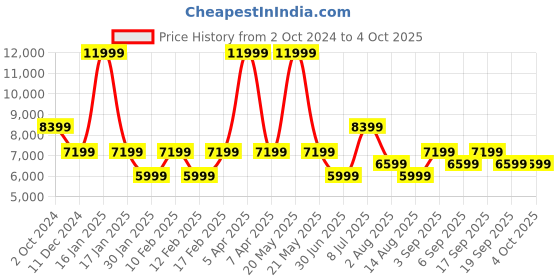myntra.com Tommy Hilfiger Notched Lapel Single-Breasted Blazer tommy hilfiger Price History Graph from 2 Oct 2024 to 4 Oct 2025