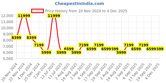 myntra.com Tommy Hilfiger Notched Lapel Single Breasted Blazer tommy hilfiger Price History Graph from 20 Nov 2024 to 4 Dec 2025