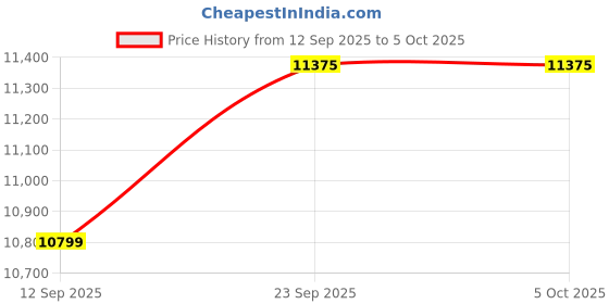 myntra.com Tommy Hilfiger Notched Lapel Single-Breasted Blazer tommy hilfiger Price History Graph from 12 Sep 2025 to 4 Oct 2025