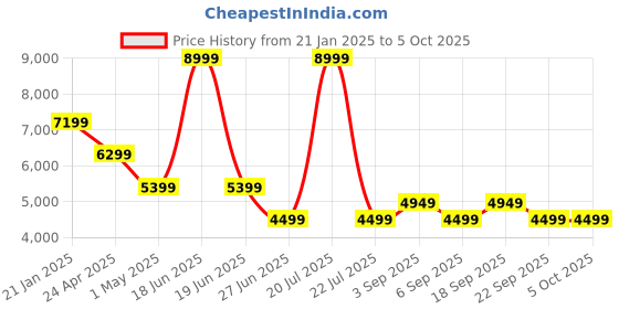 myntra.com Tommy Hilfiger Notched Lapel Single Breasted Formal Blazer tommy hilfiger Price History Graph from 21 Jan 2025 to 5 Oct 2025