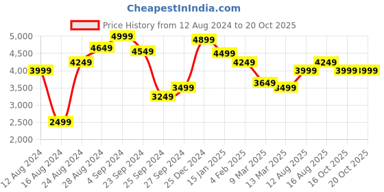 myntra.com Tommy Hilfiger Off-Shoulder Bodycon Dress tommy hilfiger Price History Graph from 12 Aug 2024 to 20 Oct 2025