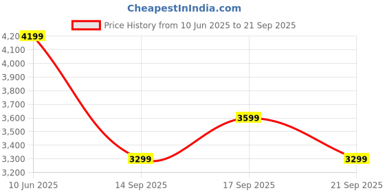 myntra.com Tommy Hilfiger Off-Shoulder Bodycon Dress tommy hilfiger Price History Graph from 10 Jun 2025 to 21 Sep 2025