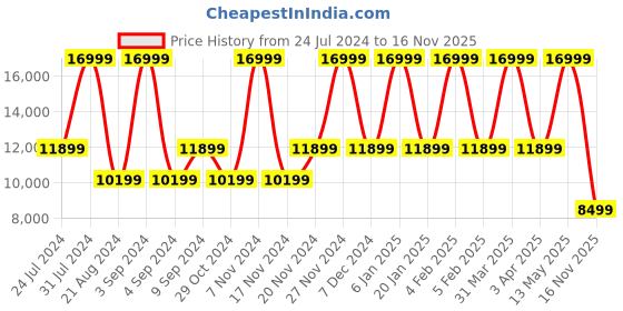 myntra.com Tommy Hilfiger Olive Green & White Brand Logo Print Hard-Sided Medium Trolley Bag- 84.97L tommy hilfiger Price History Graph from 24 Jul 2024 to 16 Nov 2025
