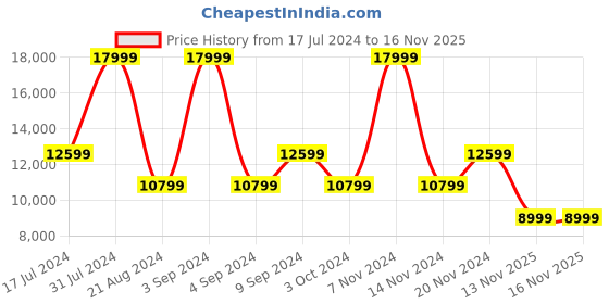 myntra.com Tommy Hilfiger Olive Green Textured Trolley Bag - 128 L tommy hilfiger Price History Graph from 17 Jul 2024 to 16 Nov 2025