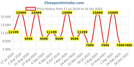 myntra.com Tommy Hilfiger Olive Green Textured Trolley Bag - 52 L tommy hilfiger Price History Graph from 17 Jul 2024 to 16 Oct 2025