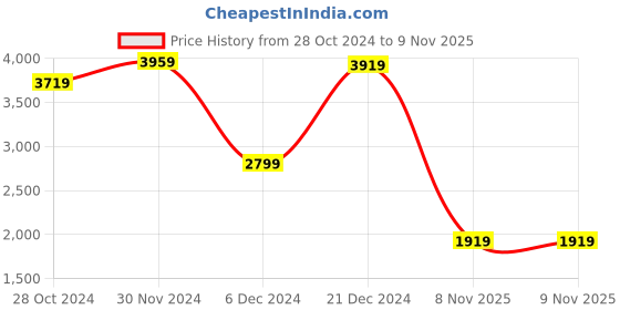 myntra.com Tommy Hilfiger One Shoulder Sheath Dress tommy hilfiger Price History Graph from 28 Oct 2024 to 9 Nov 2025