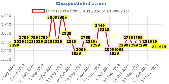 myntra.com Tommy Hilfiger Opaque Casual Shirt tommy hilfiger Price History Graph from 1 Aug 2024 to 19 Nov 2025