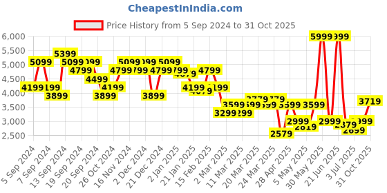 myntra.com Tommy Hilfiger Opaque Cotton Casual Shirt tommy hilfiger Price History Graph from 5 Sep 2024 to 31 Oct 2025