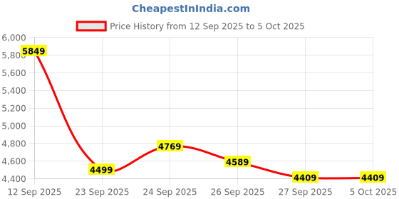 myntra.com Tommy Hilfiger Open Front Jacket tommy hilfiger Price History Graph from 12 Sep 2025 to 4 Oct 2025