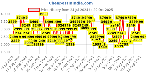 myntra.com Tommy Hilfiger Organic Cotton Brand Logo Printed Joggers tommy hilfiger Price History Graph from 24 Jul 2024 to 29 Oct 2025
