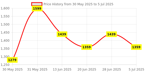 myntra.com Tommy Hilfiger Outer Elastic Long Trunk S25HMUW031 tommy hilfiger Price History Graph from 30 May 2025 to 5 Jul 2025