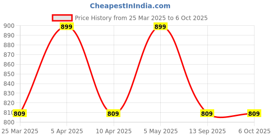 myntra.com Tommy Hilfiger Pack Of 2 Patterned Shoe Liners-Length Socks tommy hilfiger Price History Graph from 25 Mar 2025 to 5 Oct 2025