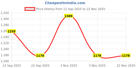 myntra.com Tommy Hilfiger Pack Of 3 Ankle-Length Socks tommy hilfiger Price History Graph from 12 Sep 2025 to 22 Nov 2025