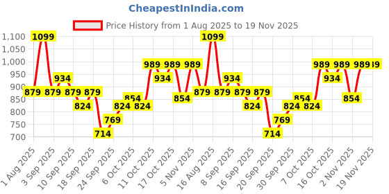 myntra.com Tommy Hilfiger Pack Of 3 Antimicrobial Mid Rise Short Trunk S25HMUW036 tommy hilfiger Price History Graph from 1 Aug 2025 to 18 Nov 2025