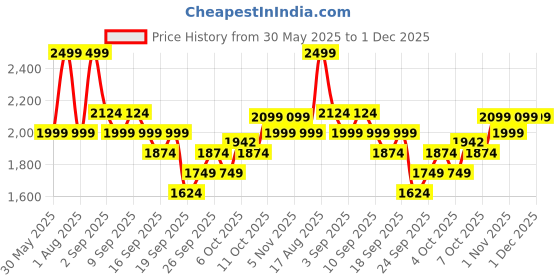 myntra.com Tommy Hilfiger Pack Of 3 Antimicrobial Mid Rise Short Trunks S25HMUW006 tommy hilfiger Price History Graph from 30 May 2025 to 1 Dec 2025