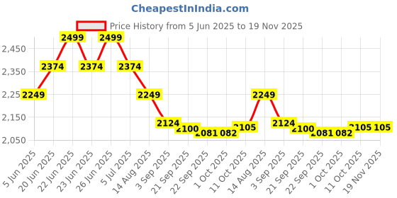 myntra.com Tommy Hilfiger Pack Of 3 Antimicrobial Mid Rise Short Trunks S25HMUW017 tommy hilfiger Price History Graph from 5 Jun 2025 to 18 Nov 2025