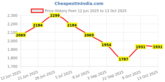 myntra.com Tommy Hilfiger Pack Of 3 Antimicrobial Mid Rise Short Trunks S25HMUW044 tommy hilfiger Price History Graph from 12 Jun 2025 to 13 Oct 2025