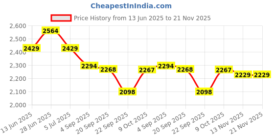 myntra.com Tommy Hilfiger Pack Of 3 Cotton Antimicrobial Mid Rise Short Trunks S25HMUW054 tommy hilfiger Price History Graph from 13 Jun 2025 to 21 Nov 2025