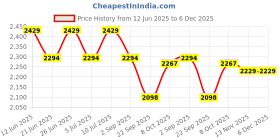 myntra.com Tommy Hilfiger Pack Of 3 Cotton Mid Rise Short Trunks S25HMUW058 tommy hilfiger Price History Graph from 12 Jun 2025 to 6 Dec 2025