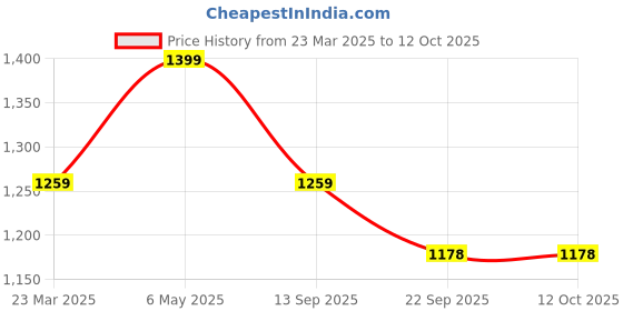myntra.com Tommy Hilfiger Pack Of 3 Logo-Patterned Ankle-Length Socks tommy hilfiger Price History Graph from 23 Mar 2025 to 12 Oct 2025