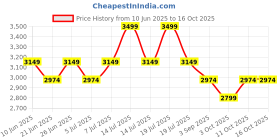 myntra.com Tommy Hilfiger Pack Of 3 Low Rise Breathability TrunksS25HMUW051 tommy hilfiger Price History Graph from 10 Jun 2025 to 16 Oct 2025