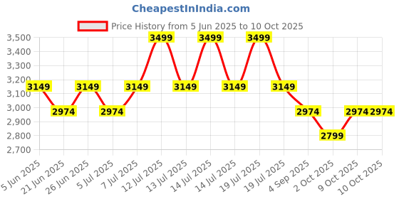 myntra.com Tommy Hilfiger Pack Of 3 Low Rise Breathability TrunksS25HMUW052 tommy hilfiger Price History Graph from 5 Jun 2025 to 9 Oct 2025