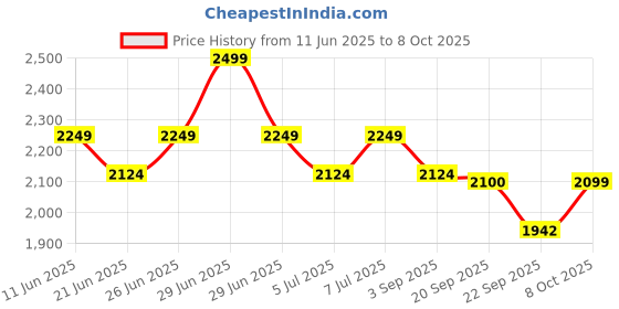 myntra.com Tommy Hilfiger Pack Of 3 Low Rise Trunks S25HMUW048 tommy hilfiger Price History Graph from 11 Jun 2025 to 8 Oct 2025