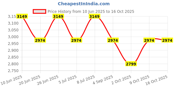 myntra.com Tommy Hilfiger Pack Of 3 Low-Rise Trunks S25HMUW050 tommy hilfiger Price History Graph from 10 Jun 2025 to 16 Oct 2025