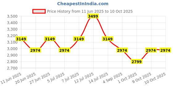 myntra.com Tommy Hilfiger Pack Of 3 Low Rise Trunks S25HMUW053 tommy hilfiger Price History Graph from 11 Jun 2025 to 10 Oct 2025