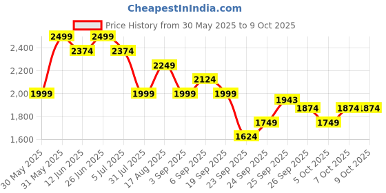 myntra.com Tommy Hilfiger Pack Of 3 Mid-Rise Outer Elasticated Antimicrobial Short Trunk - S25HMUW018 tommy hilfiger Price History Graph from 30 May 2025 to 9 Oct 2025