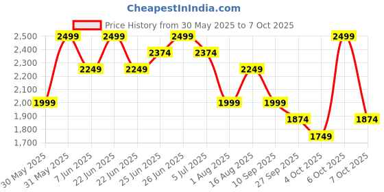 myntra.com Tommy Hilfiger Pack Of 3 Mid Rise Short Trunks S25HMUW016 tommy hilfiger Price History Graph from 30 May 2025 to 7 Oct 2025