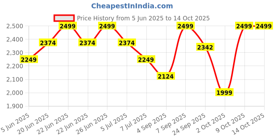 myntra.com Tommy Hilfiger Pack Of 3 Mid Rise Short Trunks S25HMUW049 tommy hilfiger Price History Graph from 5 Jun 2025 to 13 Oct 2025