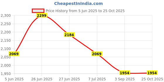 myntra.com Tommy Hilfiger Pack Of 3 Mid Rise Trunks S25HMUW011 tommy hilfiger Price History Graph from 5 Jun 2025 to 25 Oct 2025