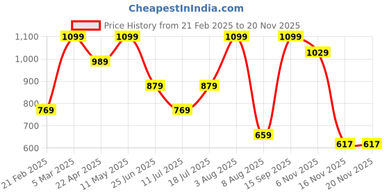 myntra.com Tommy Hilfiger Pack Of 3 Patterned Ankle-Length Socks tommy hilfiger Price History Graph from 21 Feb 2025 to 19 Nov 2025