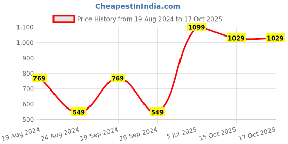 myntra.com Tommy Hilfiger Pack Of 3 Patterned Ankle-Length Socks tommy hilfiger Price History Graph from 19 Aug 2024 to 16 Oct 2025