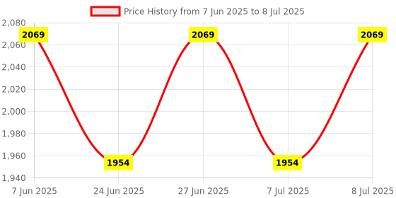 myntra.com Tommy Hilfiger Pack Of 3 Printed Outer Elasticated Trunk tommy hilfiger Price History Graph from 7 Jun 2025 to 8 Jul 2025