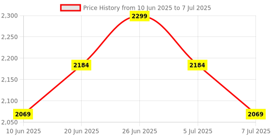 myntra.com Tommy Hilfiger Pack Of 3 Printed Outer Elasticated Trunk S25HMUW038 tommy hilfiger Price History Graph from 10 Jun 2025 to 7 Jul 2025