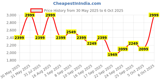 myntra.com Tommy Hilfiger Pack Of 3 Pure Cotton Basic Vests S25HMUW014 tommy hilfiger Price History Graph from 30 May 2025 to 6 Oct 2025