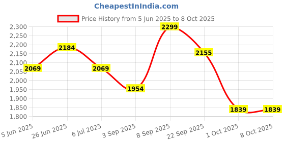 myntra.com Tommy Hilfiger Pack Of 3Breathability Trunk S25HMUW039 tommy hilfiger Price History Graph from 5 Jun 2025 to 7 Oct 2025