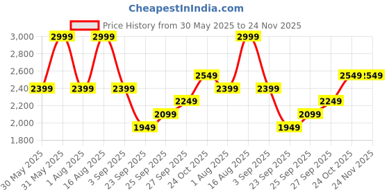 myntra.com Tommy Hilfiger Pack Of 3Cotton Tank VestsS25HMUW013 tommy hilfiger Price History Graph from 30 May 2025 to 24 Nov 2025