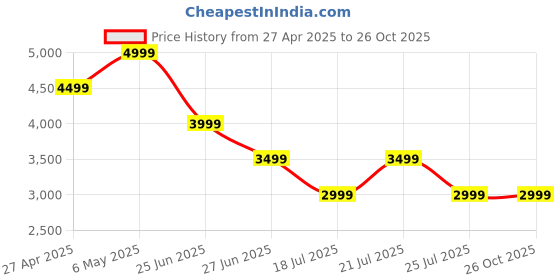 myntra.com Tommy Hilfiger Pencil Mini Skirt tommy hilfiger Price History Graph from 27 Apr 2025 to 25 Oct 2025