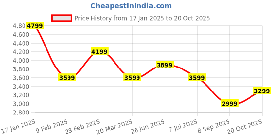 myntra.com Tommy Hilfiger Pinafore Dress tommy hilfiger Price History Graph from 17 Jan 2025 to 20 Oct 2025