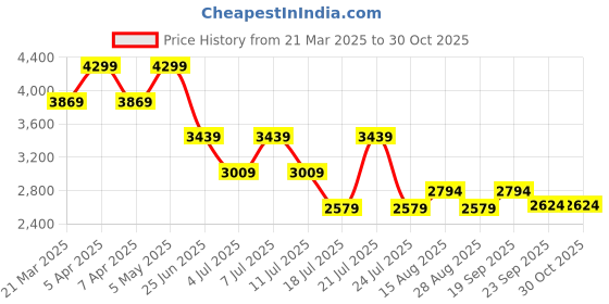 myntra.com Tommy Hilfiger Pinafore Dress tommy hilfiger Price History Graph from 21 Mar 2025 to 29 Oct 2025