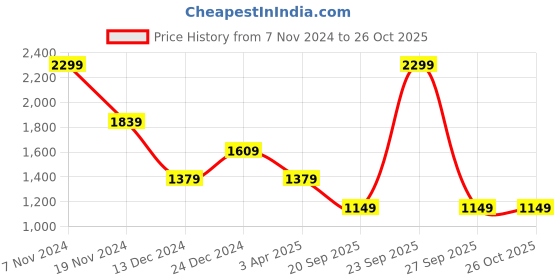 myntra.com Tommy Hilfiger Pinocchio Unisex Brand Logo Backpack tommy hilfiger Price History Graph from 7 Nov 2024 to 25 Oct 2025