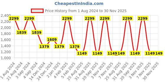 myntra.com Tommy Hilfiger Pinocchio Unisex Brand Logo Backpack 11 L tommy hilfiger Price History Graph from 1 Aug 2024 to 30 Nov 2025