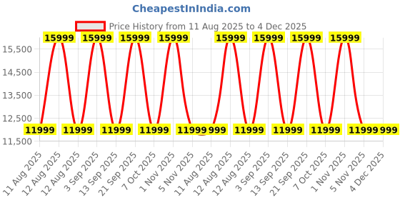 myntra.com Tommy Hilfiger Pittsburg Unisex Textured Hard-Sided Large Trolley Bag tommy hilfiger Price History Graph from 11 Aug 2025 to 4 Dec 2025
