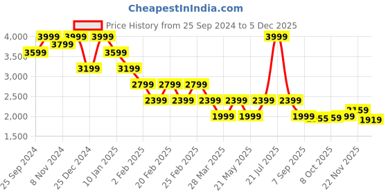 myntra.com Tommy Hilfiger Pleated Mini Skirt tommy hilfiger Price History Graph from 25 Sep 2024 to 5 Dec 2025